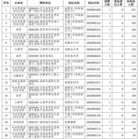 2025年辽宁军队文职岗位表解析与展望